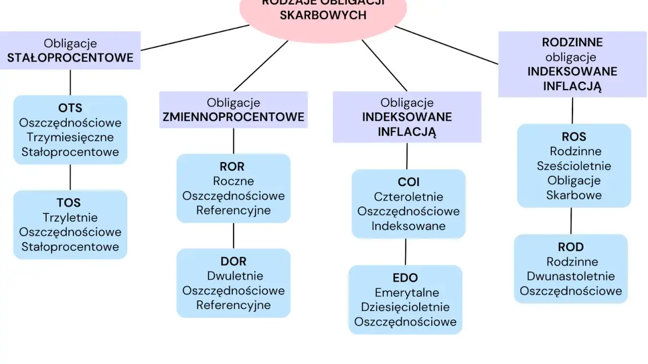 Schemat rodzajów obligacji skarbowych: stałoprocentowe, zmiennoprocentowe, indeksowane inflacją, rodzinne. Podatek od obligacji skarbowych jest istotny.