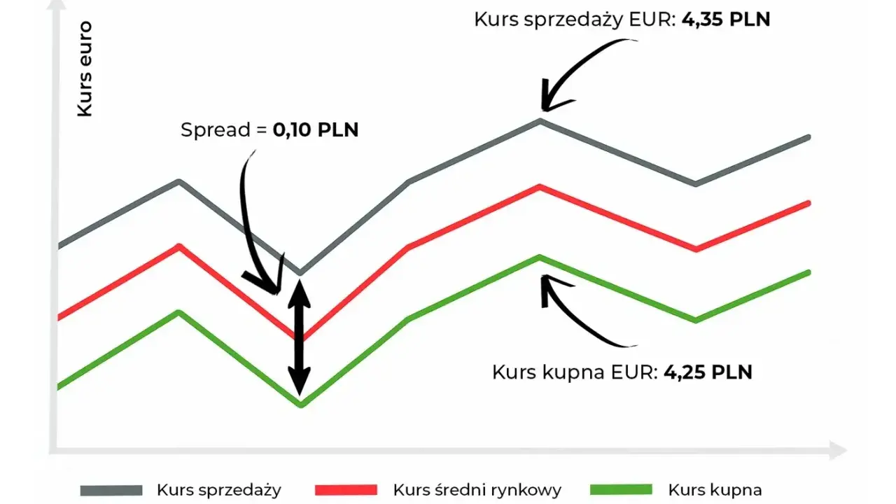 Wykres pokazuje kursy euro, gdzie spread walutowy wynosi 0,10 PLN. Kurs sprzedaży to 4,35 PLN, a kupna 4,25 PLN.
