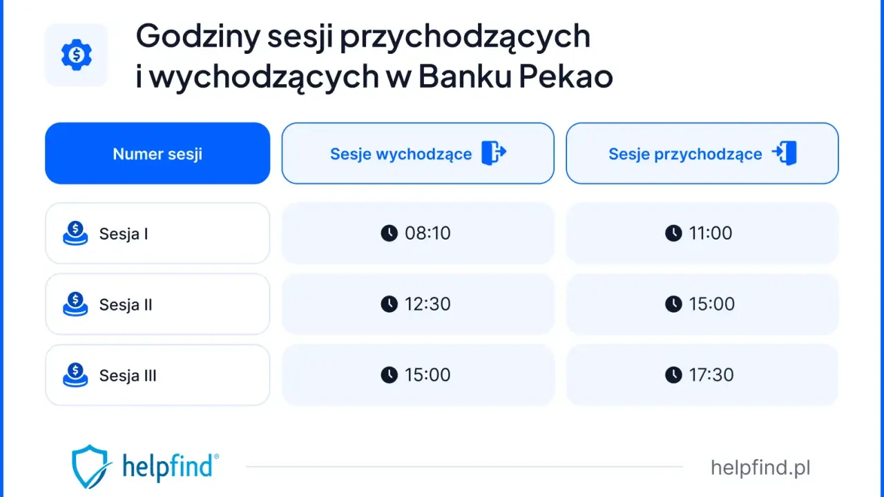 Godziny sesji wychodzących i przychodzących w Banku Pekao: Sesja I (08:10, 11:00), Sesja II (12:30, 15:00), Sesja III (15:00, 17:30).