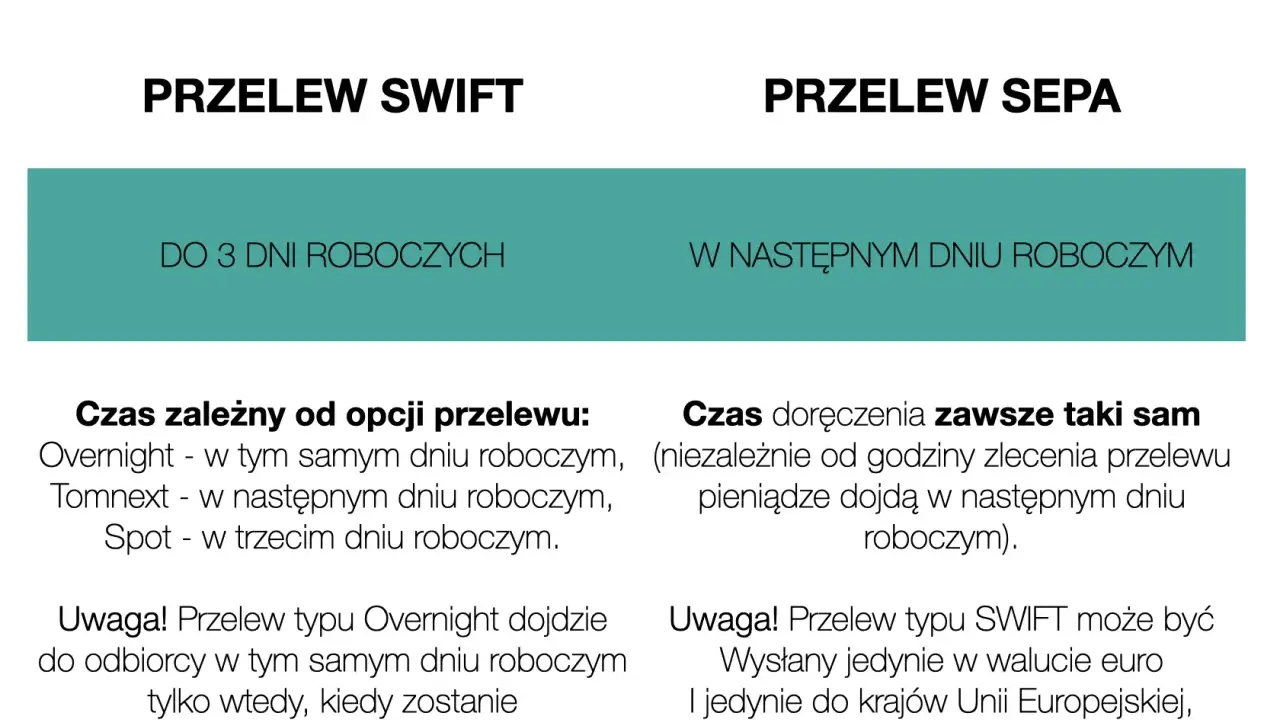 Porównanie przelewów SWIFT i SEPA: SWIFT do 3 dni roboczych, SEPA następnego dnia. Kiedy przelew?
