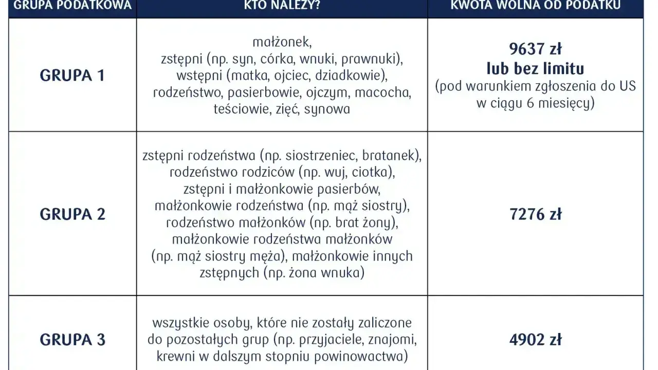 Tabela przedstawia grupy podatkowe i kwoty wolne od podatku od darowizny. Grupa 3 obejmuje osoby obce, np. znajomych, z kwotą wolną 4902 zł.