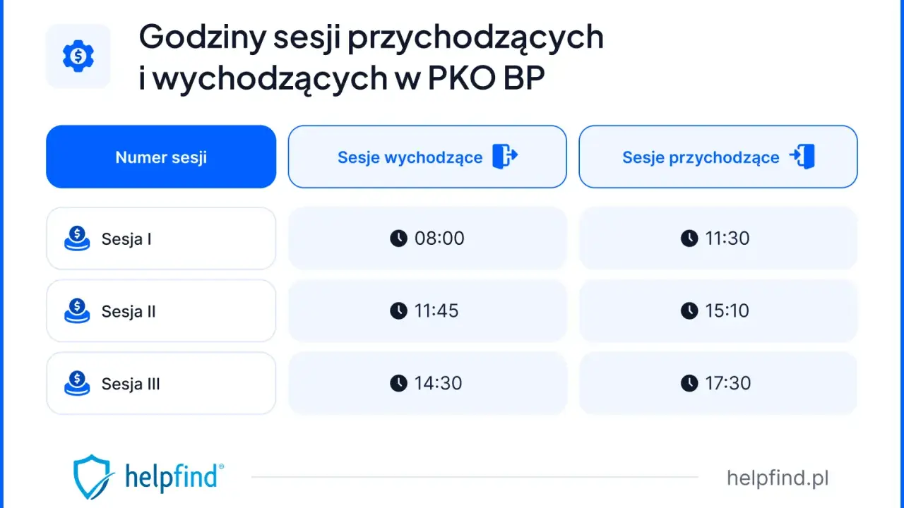 Godziny sesji przychodzących i wychodzących w PKO BP. Sesje I, II, III z godzinami 08:00, 11:45, 14:30 (wychodzące) i 11:30, 15:10, 17:30 (przychodzące).