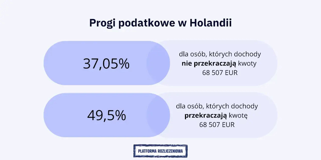 Progi podatkowe w Holandii: 37,05% dla dochodów do 68 507 EUR, 49,5% dla wyższych. Sprawdź, ile wynosi podatek w Holandii.