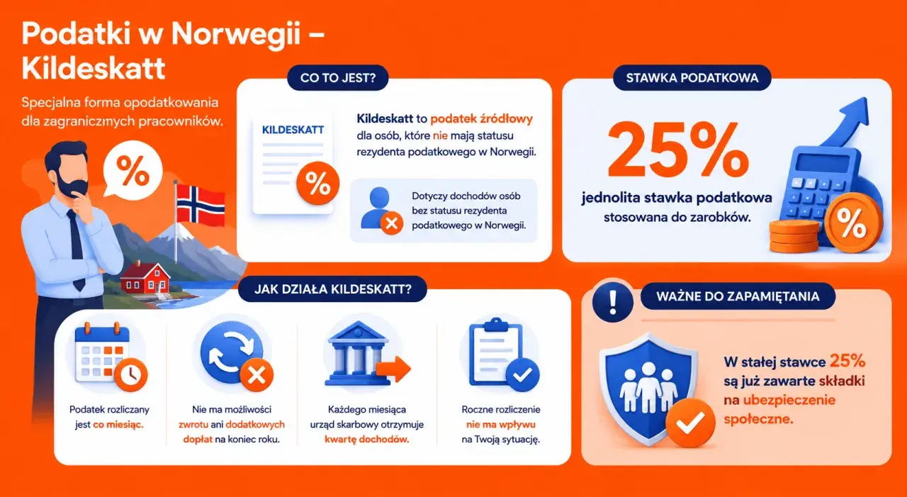 Podatki w Norwegii – Kildeskatt: specjalna forma opodatkowania dla obcokrajowców. Jednolita stawka 25% dla zarobków.