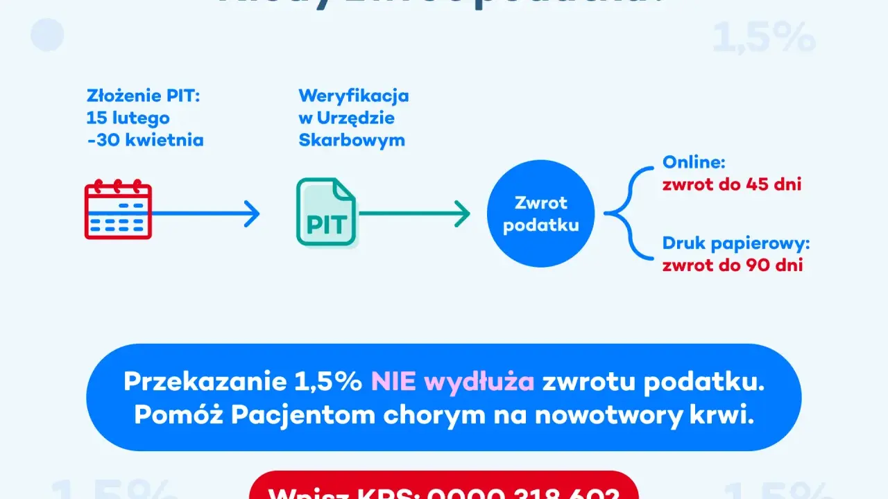 Schemat pokazuje, kiedy można spodziewać się zwrotu podatku: online do 45 dni, papierowo do 90 dni. Przekazanie 1,5% nie wydłuża tego terminu.