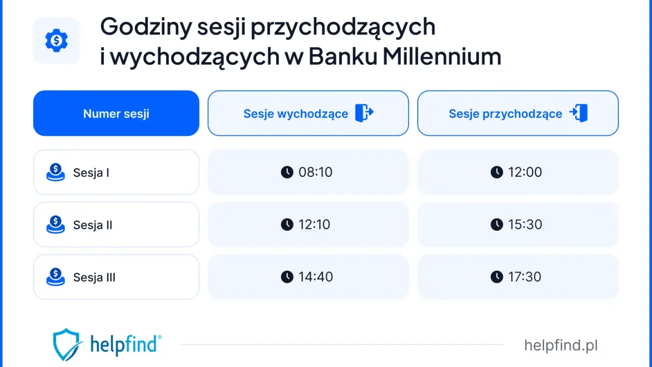 Harmonogram sesji przychodzących i wychodzących w Banku Millennium. Sesja I o 08:10, Sesja II o 12:10, Sesja III o 14:40.