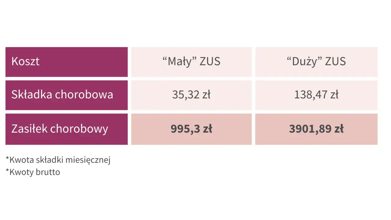 Porównanie kosztów: składka chorobowa i zasiłek chorobowy dla "Małego" i "Dużego" ZUS. Dobrowolny ZUS to opcja dla przedsiębiorców.