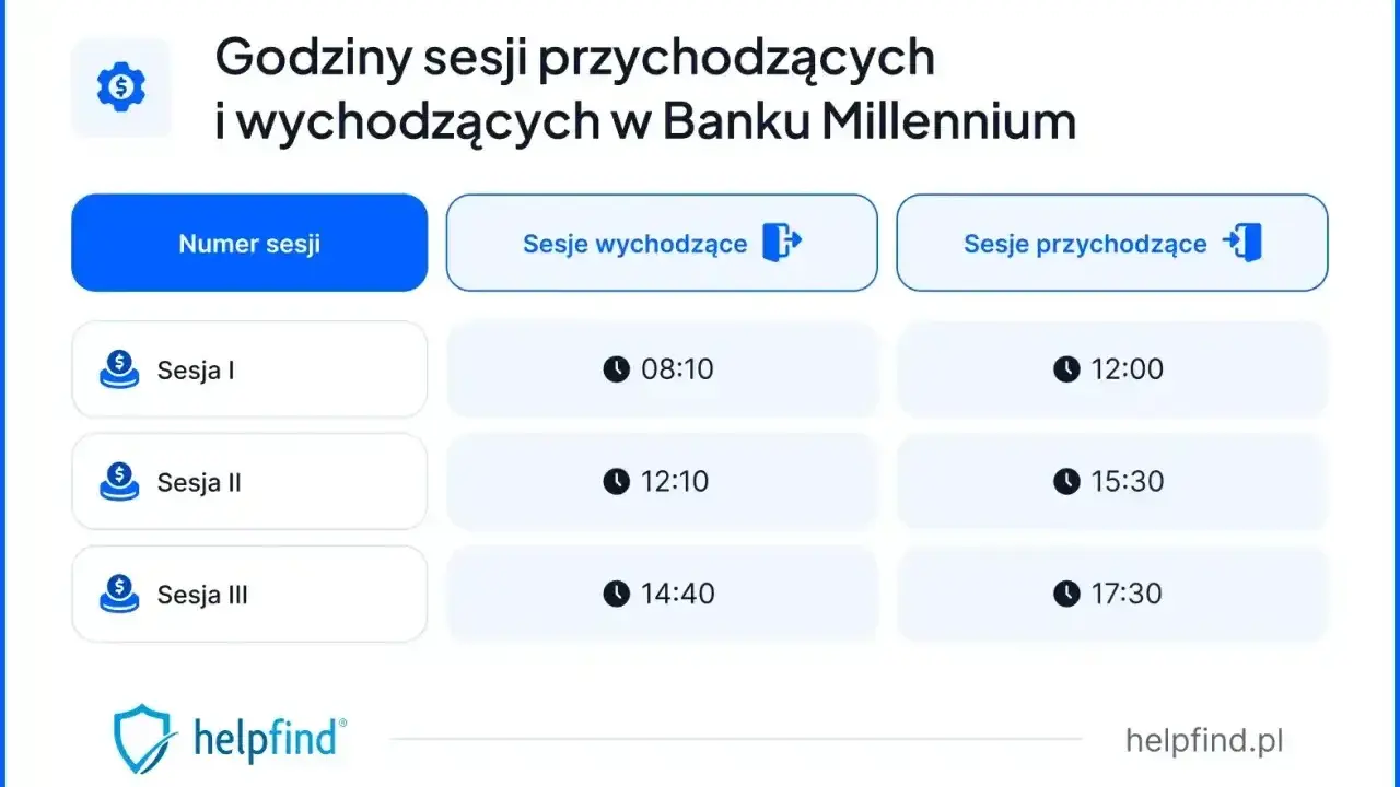 Godziny sesji przychodzących i wychodzących w Banku Millennium. Sprawdź, kiedy realizowane są millennium przelewy.