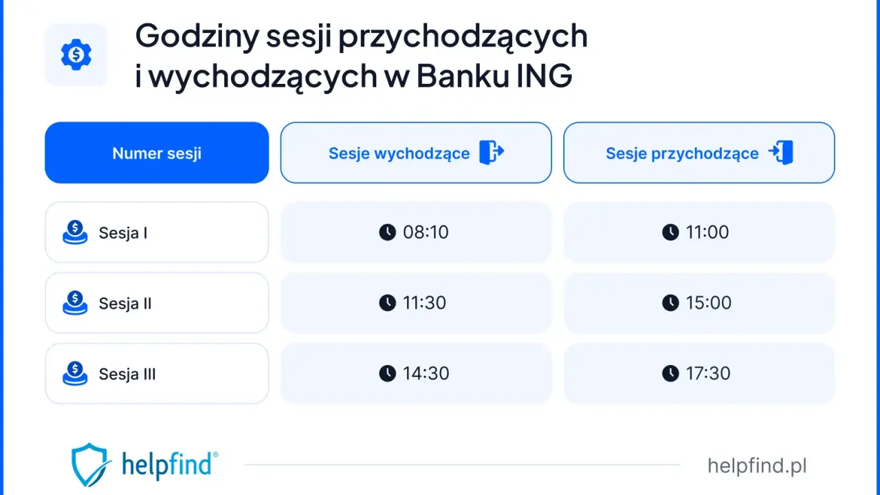 Godziny sesji przychodzących i wychodzących w Banku ING. Sesja I: 08:10 (wychodzące), 11:00 (przychodzące).