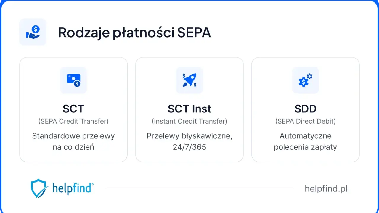Rodzaje płatności SEPA: SCT (standardowe przelewy), SCT Inst (błyskawiczne) i SDD (polecenia zapłaty). Ułatwiają one santander przelew zagraniczny.