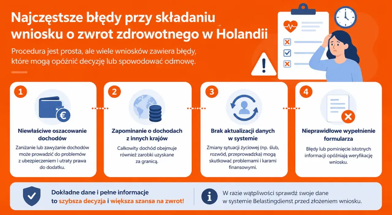 Najczęstsze błędy przy wniosku o zwrot zdrowotny w Holandii. Dowiedz się, co to zorgtoeslag i jak uniknąć błędów.