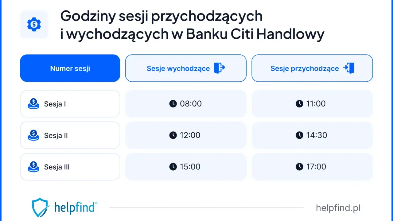 Godziny sesji przychodzących i wychodzących w Banku Citi Handlowy: Sesja I o 08:00, Sesja II o 12:00, Sesja III o 15:00.
