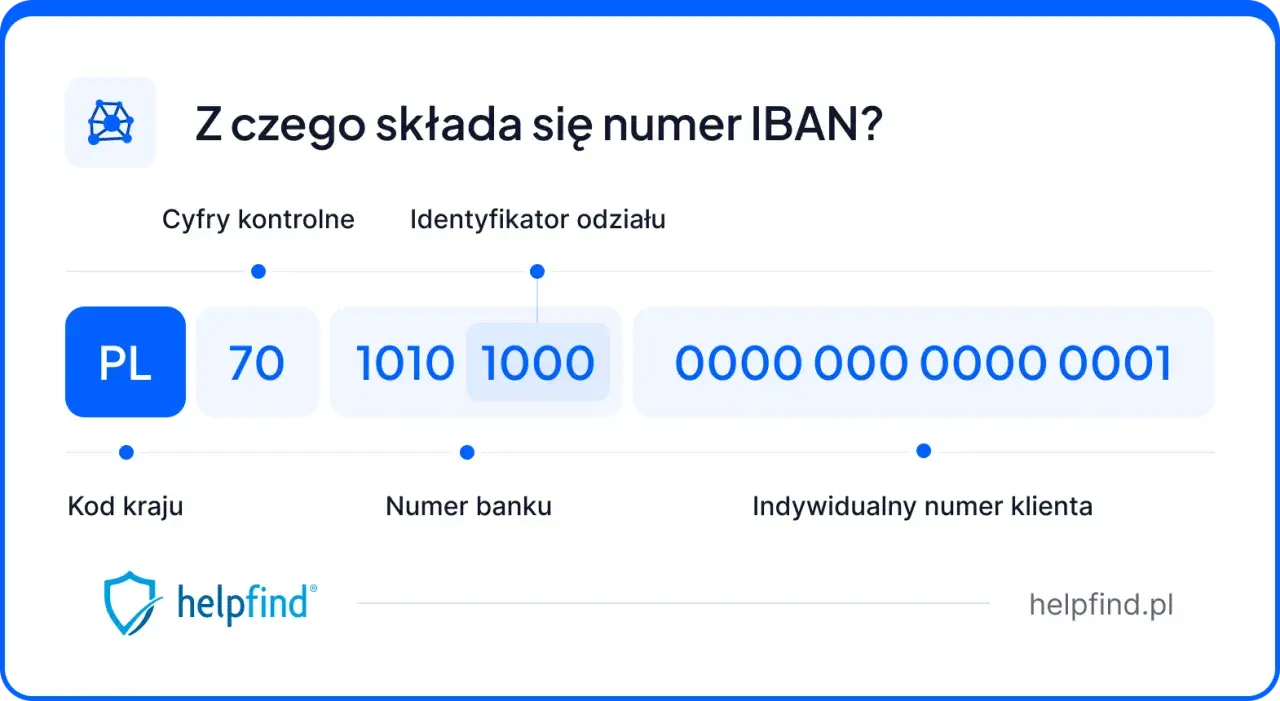 Numer IBAN PKO BP: PL7010101000000000000001. Wyjaśnienie struktury numeru IBAN.