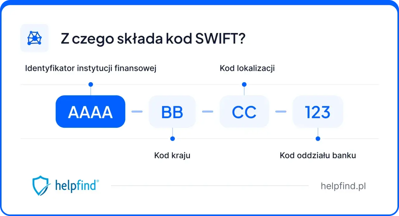 Schemat kodu SWIFT: identyfikator instytucji (AAAA), kod kraju (BB), kod lokalizacji (CC) i kod oddziału banku (123).