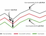 Wykres pokazuje kursy euro, gdzie spread walutowy wynosi 0,10 PLN. Kurs sprzedaży to 4,35 PLN, a kupna 4,25 PLN.