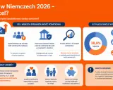 Niemcy: 1 klasa podatkowa singli to 38,9% łącznie. Rząd chce większej sprawiedliwości podatkowej, wspierając rodziny.