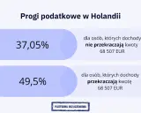 Progi podatkowe w Holandii: 37,05% dla dochodów do 68 507 EUR, 49,5% dla wyższych. Sprawdź, ile wynosi podatek w Holandii.