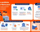 Jak rozliczyć dochody z Niemiec? Dowiedz się, kiedy wspólne rozliczenie jest możliwe i jakie warunki musisz spełnić.