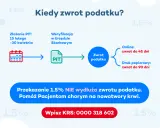 Schemat pokazuje, kiedy można spodziewać się zwrotu podatku: online do 45 dni, papierowo do 90 dni. Przekazanie 1,5% nie wydłuża tego terminu.