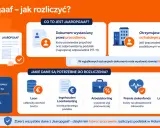 Karta podatkowa (Jaaropgaaf) to kluczowy dokument do rozliczenia PIT w Holandii. Belastingdienst wystawia go, by potwierdzić dochód i podatek.