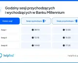 Godziny sesji przychodzących i wychodzących w Banku Millennium. Sprawdź, kiedy realizowane są millennium przelewy.
