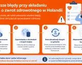 Najczęstsze błędy przy wniosku o zwrot zdrowotny w Holandii. Dowiedz się, co to zorgtoeslag i jak uniknąć błędów.