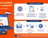 Jak zapłacić podatek drogowy w Holandii? Schemat pokazuje procedurę: rejestracja, pobranie formularza, wypełnienie, wysyłka i płatność.