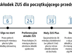 Ścieżka składek ZUS: start firmy, ulga na start (6 mies.), preferencyjne składki (24 mies.), Mały ZUS Plus (do 36 mies.), Duży ZUS. Dowiedz się, ile wynosi składka ZUS na każdym etapie.