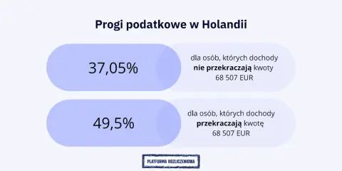 Progi podatkowe w Holandii: 37,05% dla dochodów do 68 507 EUR, 49,5% dla wyższych. Sprawdź, ile wynosi podatek w Holandii.