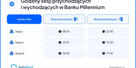 Harmonogram sesji przychodzących i wychodzących w Banku Millennium. Sesja I o 08:10, Sesja II o 12:10, Sesja III o 14:40.