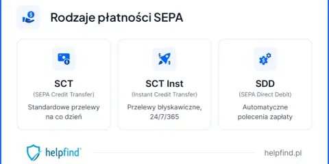 Rodzaje płatności SEPA: SCT (standardowe przelewy), SCT Inst (błyskawiczne) i SDD (polecenia zapłaty). Ułatwiają one santander przelew zagraniczny.