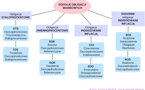 Schemat rodzajów obligacji skarbowych: stałoprocentowe, zmiennoprocentowe, indeksowane inflacją, rodzinne. Podatek od obligacji skarbowych jest istotny.