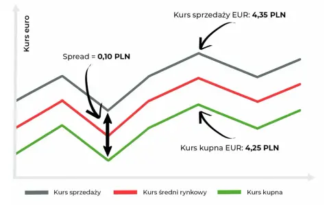 Wykres pokazuje kursy euro, gdzie spread walutowy wynosi 0,10 PLN. Kurs sprzedaży to 4,35 PLN, a kupna 4,25 PLN.