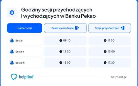 Godziny sesji wychodzących i przychodzących w Banku Pekao: Sesja I (08:10, 11:00), Sesja II (12:30, 15:00), Sesja III (15:00, 17:30).