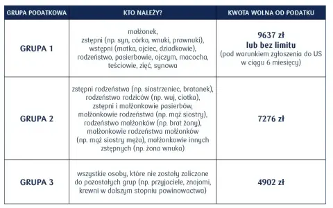 Tabela przedstawia grupy podatkowe i kwoty wolne od podatku od darowizny. Grupa 3 obejmuje osoby obce, np. znajomych, z kwotą wolną 4902 zł.