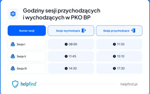 Godziny sesji przychodzących i wychodzących w PKO BP. Sesje I, II, III z godzinami 08:00, 11:45, 14:30 (wychodzące) i 11:30, 15:10, 17:30 (przychodzące).