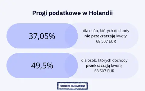 Progi podatkowe w Holandii: 37,05% dla dochodów do 68 507 EUR, 49,5% dla wyższych. Sprawdź, ile wynosi podatek w Holandii.