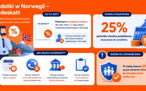Podatki w Norwegii – Kildeskatt: specjalna forma opodatkowania dla obcokrajowców. Jednolita stawka 25% dla zarobków.