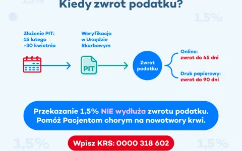 Schemat pokazuje, kiedy można spodziewać się zwrotu podatku: online do 45 dni, papierowo do 90 dni. Przekazanie 1,5% nie wydłuża tego terminu.