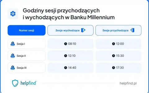 Godziny sesji przychodzących i wychodzących w Banku Millennium. Sprawdź, kiedy realizowane są millennium przelewy.