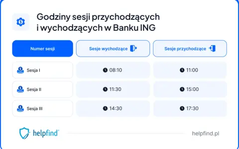 Godziny sesji przychodzących i wychodzących w Banku ING. Sesja I: 08:10 (wychodzące), 11:00 (przychodzące).