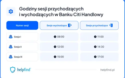 Godziny sesji przychodzących i wychodzących w Banku Citi Handlowy: Sesja I o 08:00, Sesja II o 12:00, Sesja III o 15:00.
