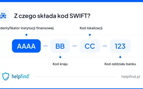 Schemat kodu SWIFT: identyfikator instytucji (AAAA), kod kraju (BB), kod lokalizacji (CC) i kod oddziału banku (123).