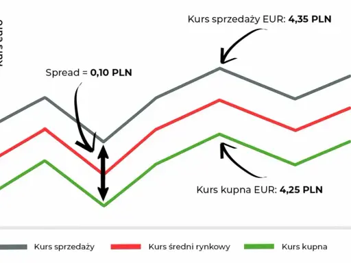 Wykres pokazuje kursy euro, gdzie spread walutowy wynosi 0,10 PLN. Kurs sprzedaży to 4,35 PLN, a kupna 4,25 PLN.