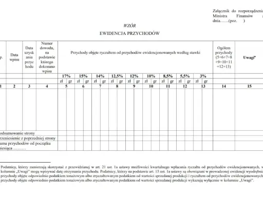 Ewidencja przychodów z uwzględnieniem stawek ryczałtu. Dokument zawiera kolumny na datę, numer dowodu, przychody według stawek (17%, 15%, 14% itd.) oraz uwagi.