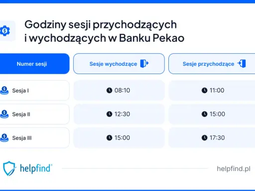 Godziny sesji wychodzących i przychodzących w Banku Pekao: Sesja I (08:10, 11:00), Sesja II (12:30, 15:00), Sesja III (15:00, 17:30).