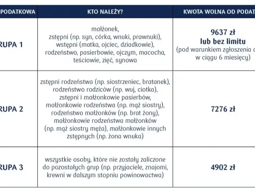 Tabela przedstawia grupy podatkowe i kwoty wolne od podatku od darowizny. Grupa 3 obejmuje osoby obce, np. znajomych, z kwotą wolną 4902 zł.