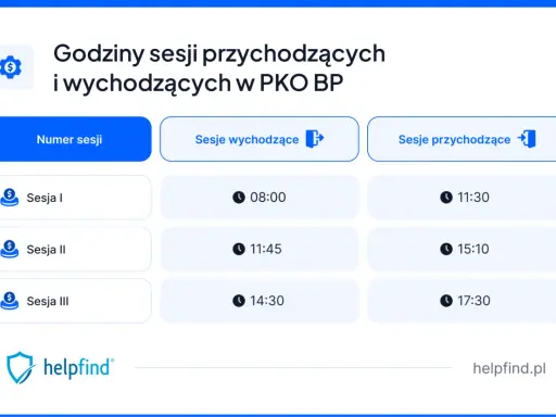 Godziny sesji przychodzących i wychodzących w PKO BP. Sesje I, II, III z godzinami 08:00, 11:45, 14:30 (wychodzące) i 11:30, 15:10, 17:30 (przychodzące).