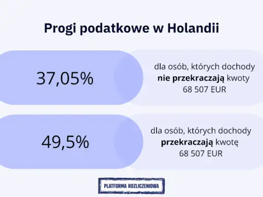 Progi podatkowe w Holandii: 37,05% dla dochodów do 68 507 EUR, 49,5% dla wyższych. Sprawdź, ile wynosi podatek w Holandii.
