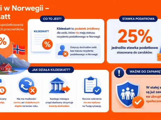 Podatki w Norwegii – Kildeskatt: specjalna forma opodatkowania dla obcokrajowców. Jednolita stawka 25% dla zarobków.